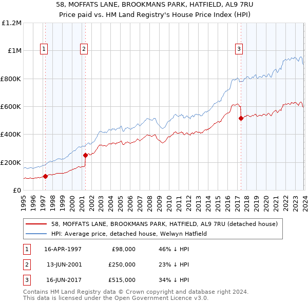 58, MOFFATS LANE, BROOKMANS PARK, HATFIELD, AL9 7RU: Price paid vs HM Land Registry's House Price Index