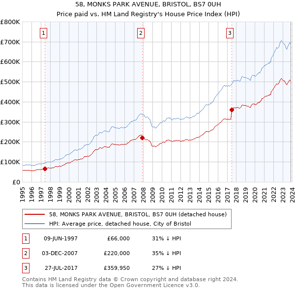 58, MONKS PARK AVENUE, BRISTOL, BS7 0UH: Price paid vs HM Land Registry's House Price Index