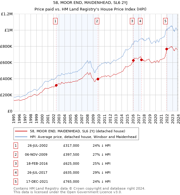58, MOOR END, MAIDENHEAD, SL6 2YJ: Price paid vs HM Land Registry's House Price Index