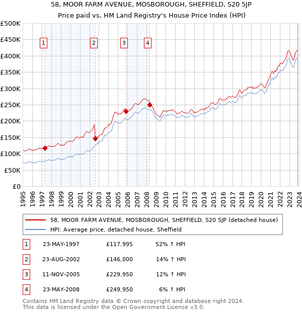 58, MOOR FARM AVENUE, MOSBOROUGH, SHEFFIELD, S20 5JP: Price paid vs HM Land Registry's House Price Index