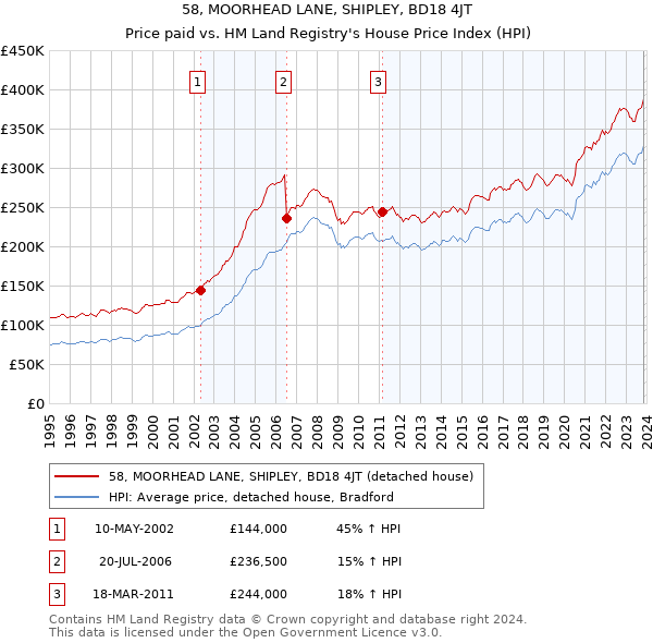 58, MOORHEAD LANE, SHIPLEY, BD18 4JT: Price paid vs HM Land Registry's House Price Index