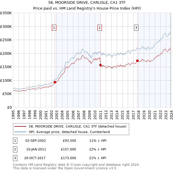 58, MOORSIDE DRIVE, CARLISLE, CA1 3TF: Price paid vs HM Land Registry's House Price Index