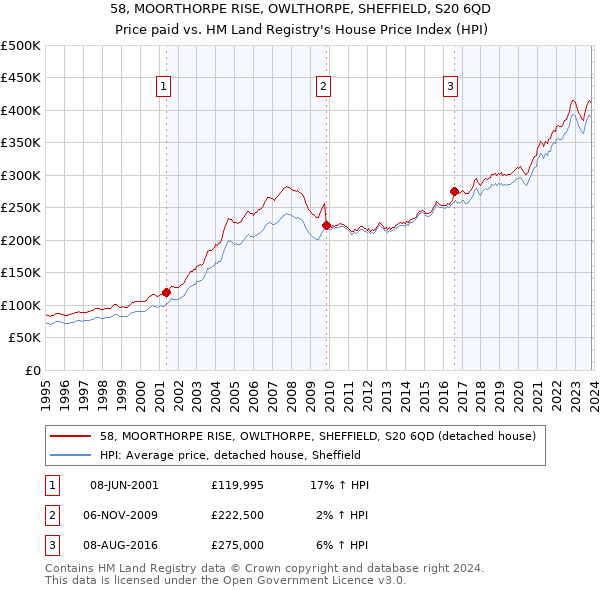 58, MOORTHORPE RISE, OWLTHORPE, SHEFFIELD, S20 6QD: Price paid vs HM Land Registry's House Price Index