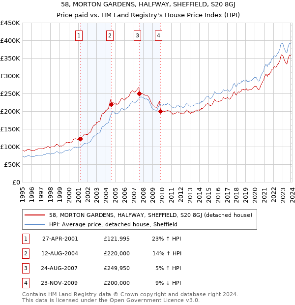 58, MORTON GARDENS, HALFWAY, SHEFFIELD, S20 8GJ: Price paid vs HM Land Registry's House Price Index