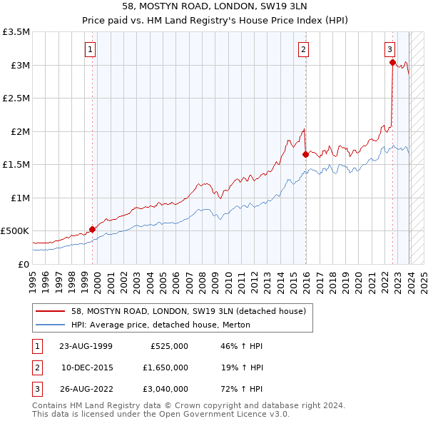 58, MOSTYN ROAD, LONDON, SW19 3LN: Price paid vs HM Land Registry's House Price Index