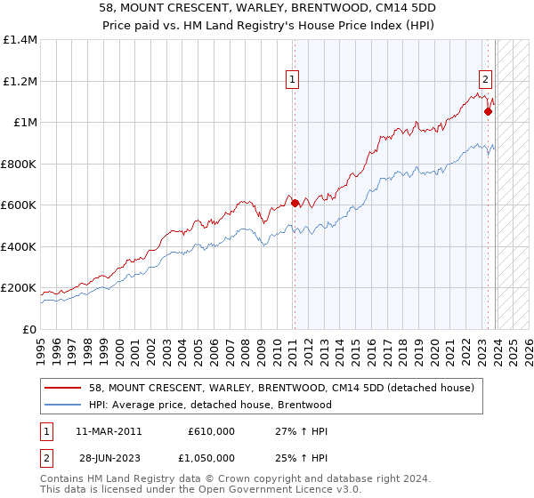 58, MOUNT CRESCENT, WARLEY, BRENTWOOD, CM14 5DD: Price paid vs HM Land Registry's House Price Index