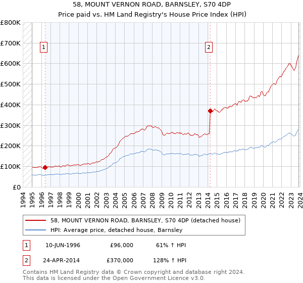 58, MOUNT VERNON ROAD, BARNSLEY, S70 4DP: Price paid vs HM Land Registry's House Price Index