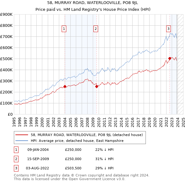 58, MURRAY ROAD, WATERLOOVILLE, PO8 9JL: Price paid vs HM Land Registry's House Price Index