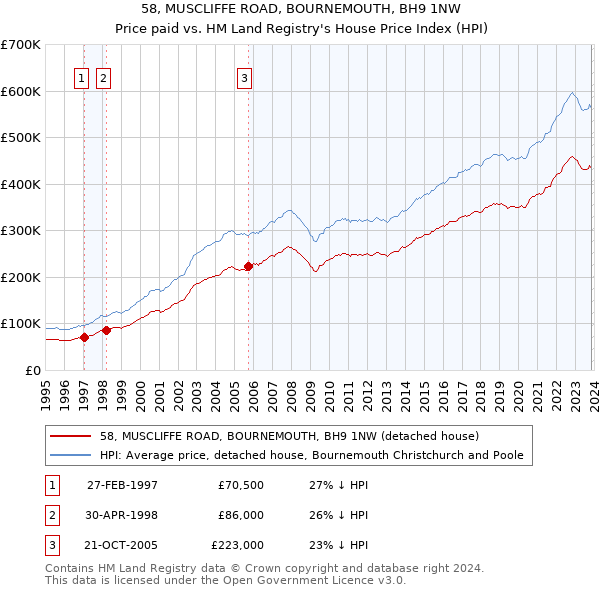 58, MUSCLIFFE ROAD, BOURNEMOUTH, BH9 1NW: Price paid vs HM Land Registry's House Price Index
