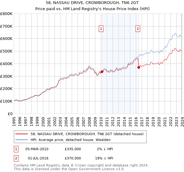 58, NASSAU DRIVE, CROWBOROUGH, TN6 2GT: Price paid vs HM Land Registry's House Price Index