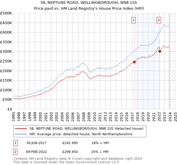 58, NEPTUNE ROAD, WELLINGBOROUGH, NN8 1SS: Price paid vs HM Land Registry's House Price Index