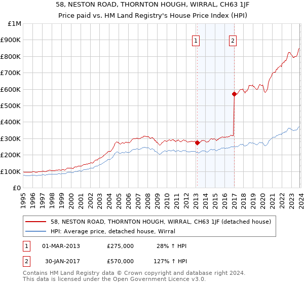 58, NESTON ROAD, THORNTON HOUGH, WIRRAL, CH63 1JF: Price paid vs HM Land Registry's House Price Index