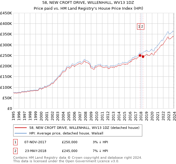 58, NEW CROFT DRIVE, WILLENHALL, WV13 1DZ: Price paid vs HM Land Registry's House Price Index