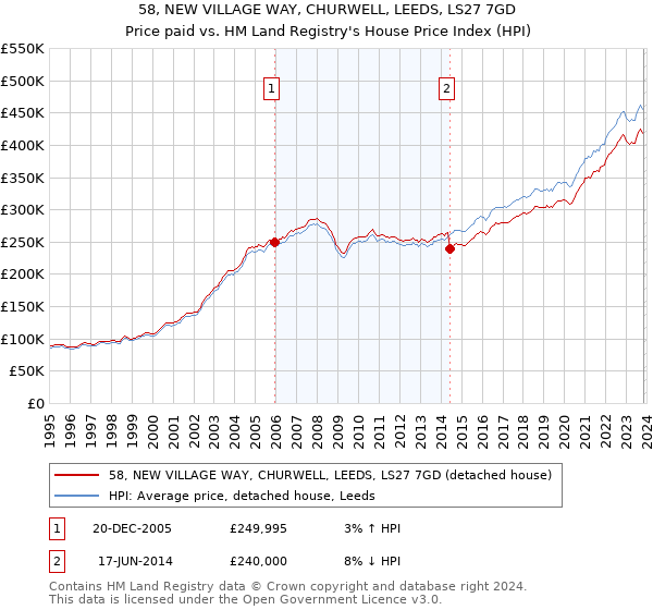 58, NEW VILLAGE WAY, CHURWELL, LEEDS, LS27 7GD: Price paid vs HM Land Registry's House Price Index
