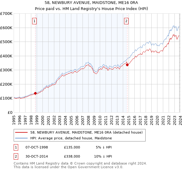 58, NEWBURY AVENUE, MAIDSTONE, ME16 0RA: Price paid vs HM Land Registry's House Price Index