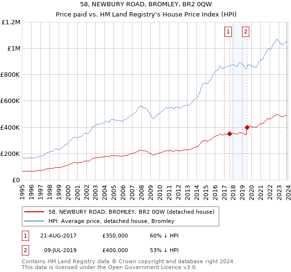 58, NEWBURY ROAD, BROMLEY, BR2 0QW: Price paid vs HM Land Registry's House Price Index