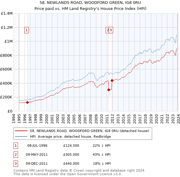58, NEWLANDS ROAD, WOODFORD GREEN, IG8 0RU: Price paid vs HM Land Registry's House Price Index