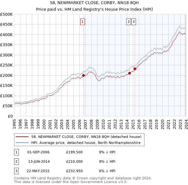 58, NEWMARKET CLOSE, CORBY, NN18 8QH: Price paid vs HM Land Registry's House Price Index