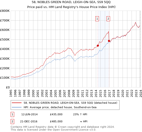 58, NOBLES GREEN ROAD, LEIGH-ON-SEA, SS9 5QQ: Price paid vs HM Land Registry's House Price Index