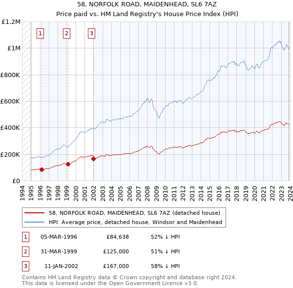 58, NORFOLK ROAD, MAIDENHEAD, SL6 7AZ: Price paid vs HM Land Registry's House Price Index