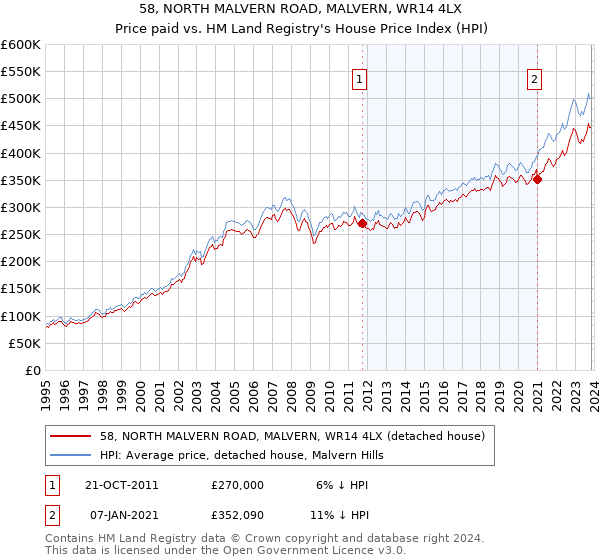 58, NORTH MALVERN ROAD, MALVERN, WR14 4LX: Price paid vs HM Land Registry's House Price Index