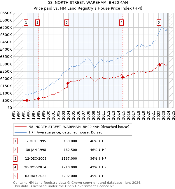 58, NORTH STREET, WAREHAM, BH20 4AH: Price paid vs HM Land Registry's House Price Index
