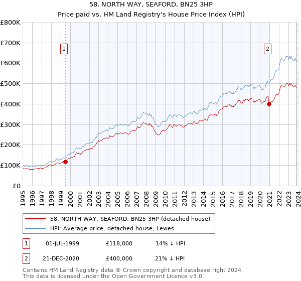 58, NORTH WAY, SEAFORD, BN25 3HP: Price paid vs HM Land Registry's House Price Index