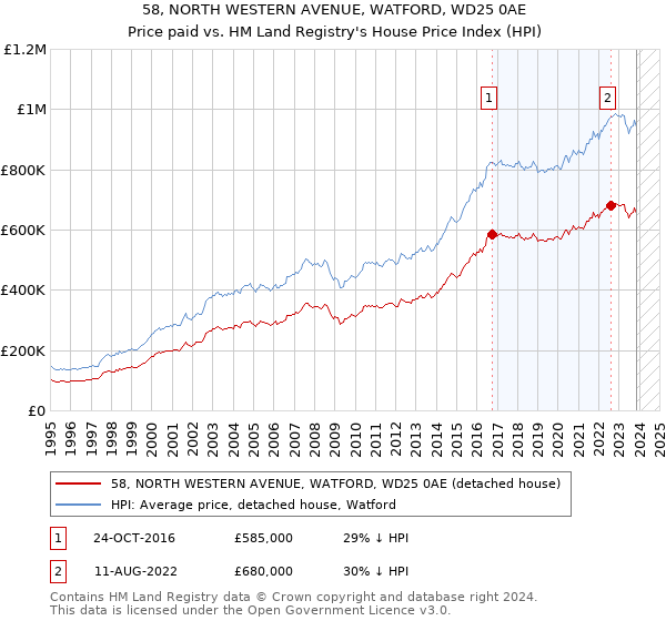 58, NORTH WESTERN AVENUE, WATFORD, WD25 0AE: Price paid vs HM Land Registry's House Price Index