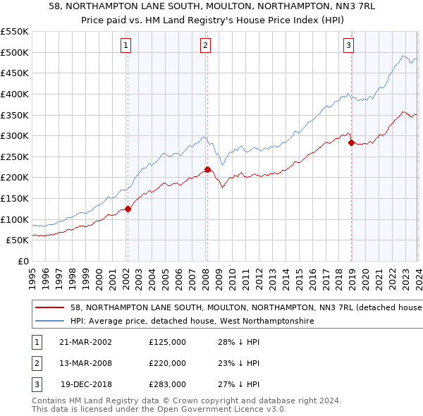 58, NORTHAMPTON LANE SOUTH, MOULTON, NORTHAMPTON, NN3 7RL: Price paid vs HM Land Registry's House Price Index
