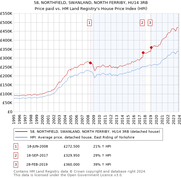 58, NORTHFIELD, SWANLAND, NORTH FERRIBY, HU14 3RB: Price paid vs HM Land Registry's House Price Index
