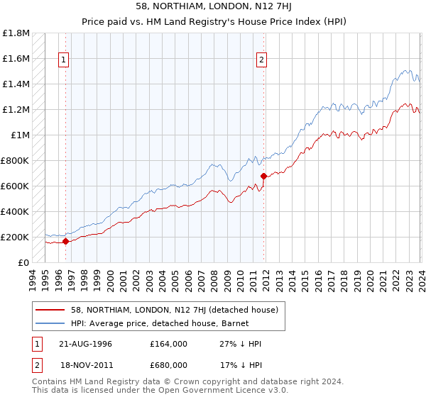 58, NORTHIAM, LONDON, N12 7HJ: Price paid vs HM Land Registry's House Price Index