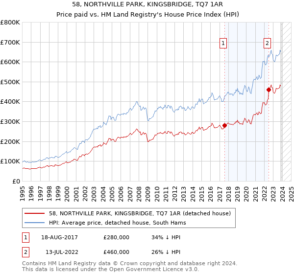 58, NORTHVILLE PARK, KINGSBRIDGE, TQ7 1AR: Price paid vs HM Land Registry's House Price Index