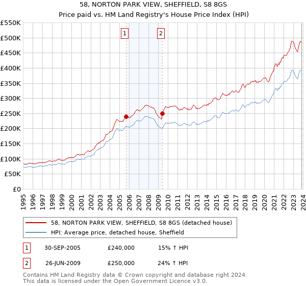 58, NORTON PARK VIEW, SHEFFIELD, S8 8GS: Price paid vs HM Land Registry's House Price Index
