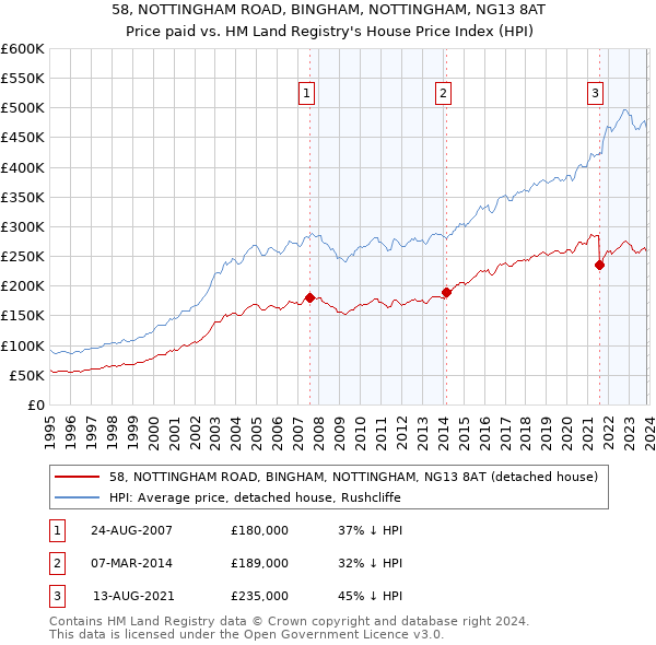 58, NOTTINGHAM ROAD, BINGHAM, NOTTINGHAM, NG13 8AT: Price paid vs HM Land Registry's House Price Index