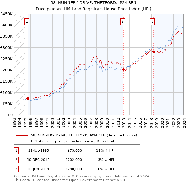 58, NUNNERY DRIVE, THETFORD, IP24 3EN: Price paid vs HM Land Registry's House Price Index