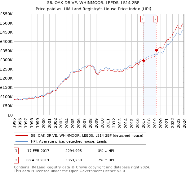 58, OAK DRIVE, WHINMOOR, LEEDS, LS14 2BF: Price paid vs HM Land Registry's House Price Index