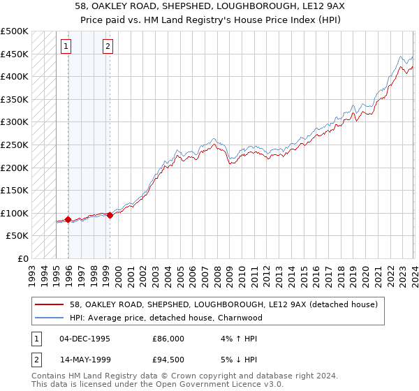58, OAKLEY ROAD, SHEPSHED, LOUGHBOROUGH, LE12 9AX: Price paid vs HM Land Registry's House Price Index