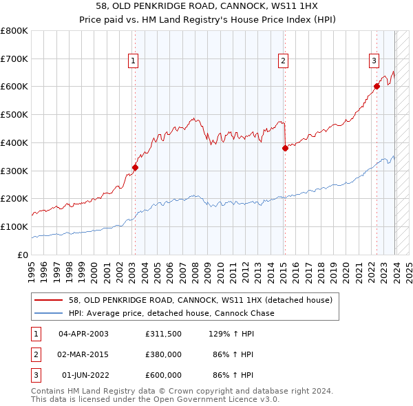 58, OLD PENKRIDGE ROAD, CANNOCK, WS11 1HX: Price paid vs HM Land Registry's House Price Index