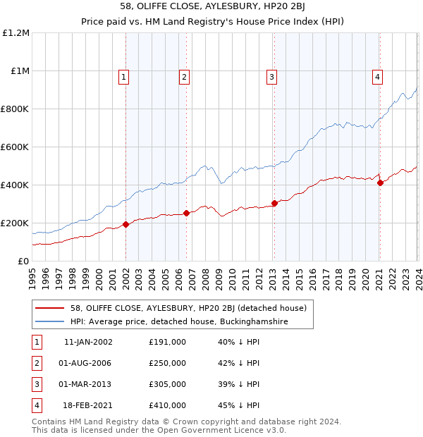 58, OLIFFE CLOSE, AYLESBURY, HP20 2BJ: Price paid vs HM Land Registry's House Price Index