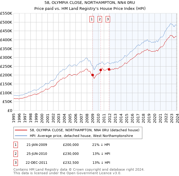 58, OLYMPIA CLOSE, NORTHAMPTON, NN4 0RU: Price paid vs HM Land Registry's House Price Index