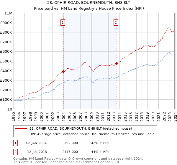 58, OPHIR ROAD, BOURNEMOUTH, BH8 8LT: Price paid vs HM Land Registry's House Price Index