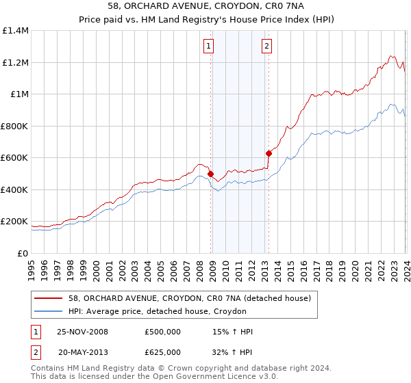 58, ORCHARD AVENUE, CROYDON, CR0 7NA: Price paid vs HM Land Registry's House Price Index
