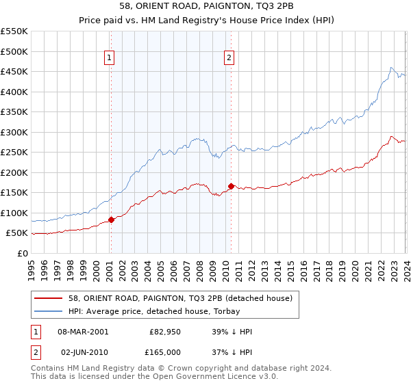 58, ORIENT ROAD, PAIGNTON, TQ3 2PB: Price paid vs HM Land Registry's House Price Index