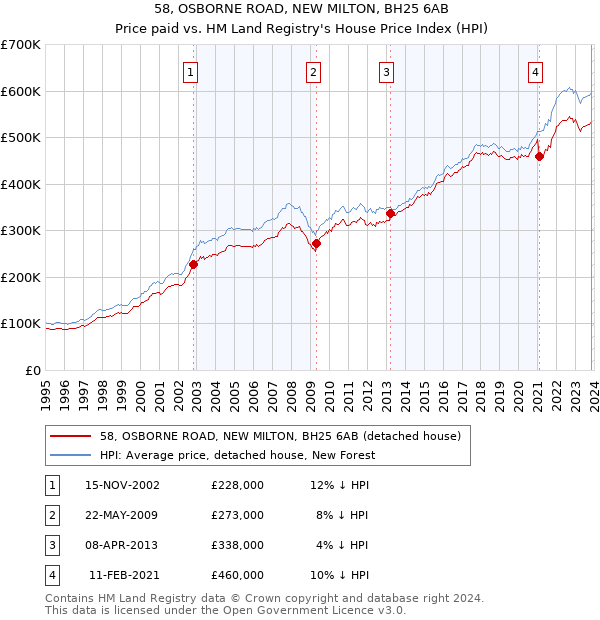 58, OSBORNE ROAD, NEW MILTON, BH25 6AB: Price paid vs HM Land Registry's House Price Index