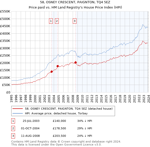 58, OSNEY CRESCENT, PAIGNTON, TQ4 5EZ: Price paid vs HM Land Registry's House Price Index