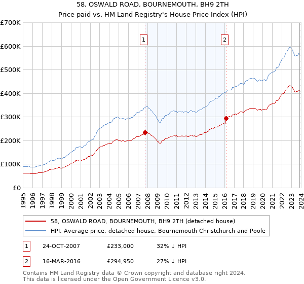 58, OSWALD ROAD, BOURNEMOUTH, BH9 2TH: Price paid vs HM Land Registry's House Price Index