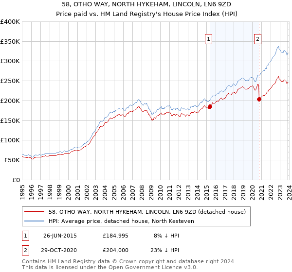 58, OTHO WAY, NORTH HYKEHAM, LINCOLN, LN6 9ZD: Price paid vs HM Land Registry's House Price Index