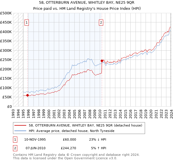 58, OTTERBURN AVENUE, WHITLEY BAY, NE25 9QR: Price paid vs HM Land Registry's House Price Index