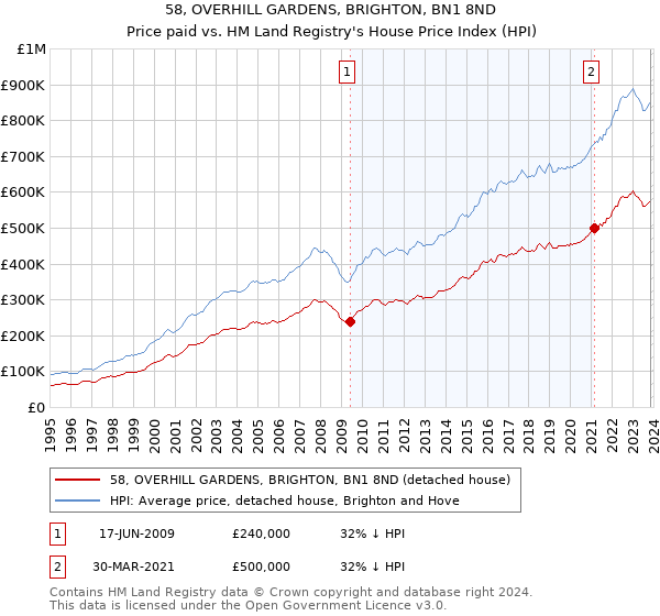 58, OVERHILL GARDENS, BRIGHTON, BN1 8ND: Price paid vs HM Land Registry's House Price Index