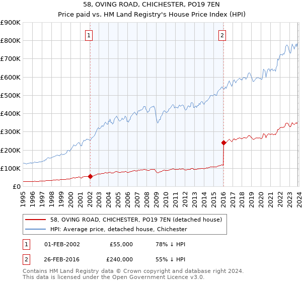58, OVING ROAD, CHICHESTER, PO19 7EN: Price paid vs HM Land Registry's House Price Index